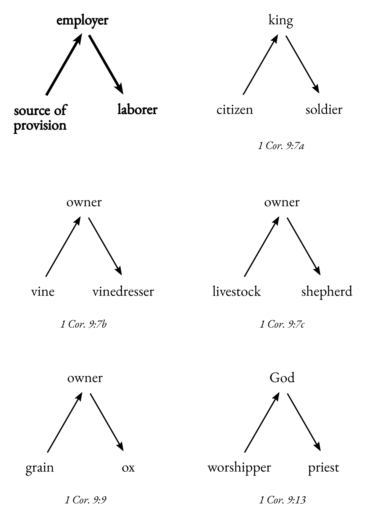 The Triangle of Obligation in 1 Corinthians 9