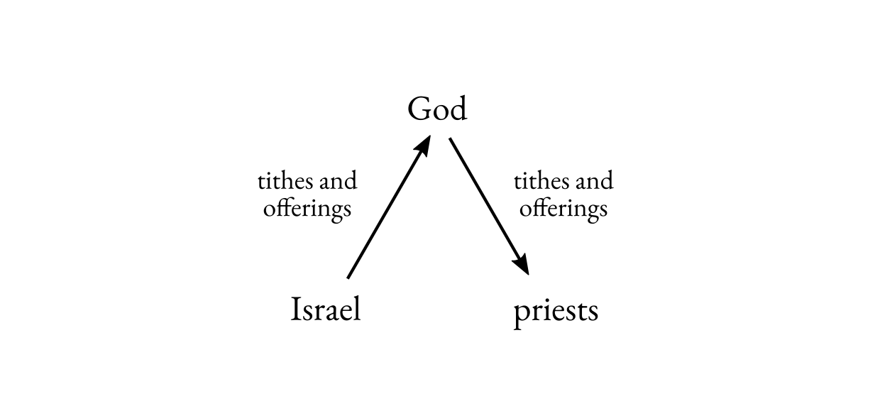 The Triangle of Obligation in Numbers 18