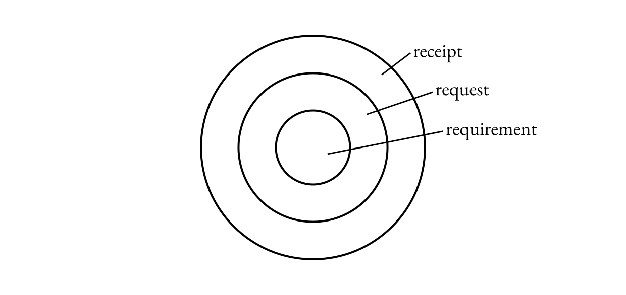 Three Modes of Accepting Support