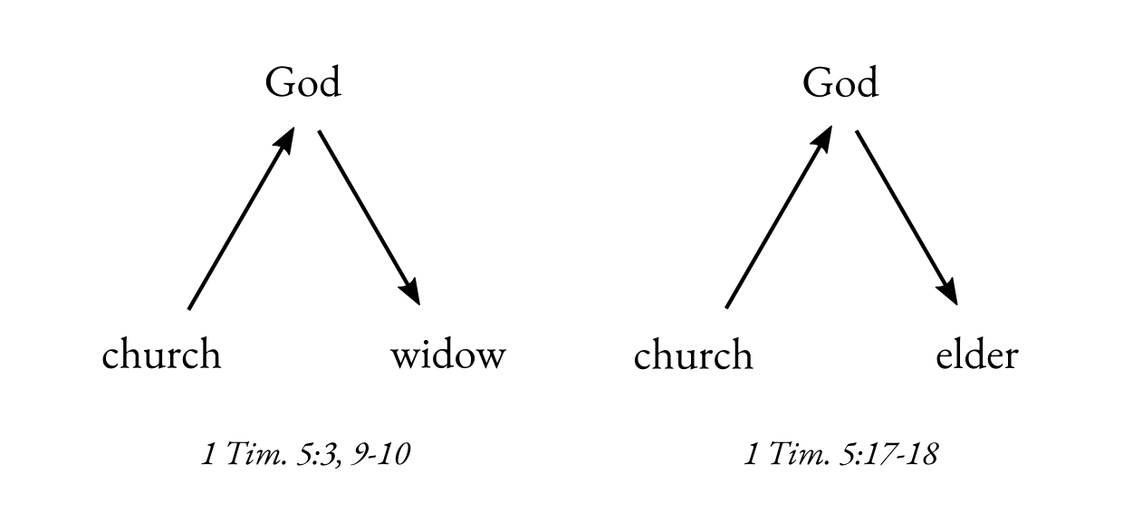 The Triangle of Obligation in 1Ti 5